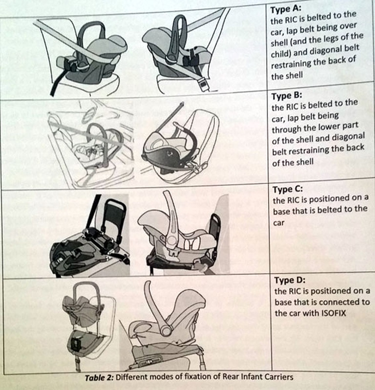 Table of the study “ECE R129: promoting ISOFIX but also improving the fixation of CRS with the seatbelt ”, by Philippe Lesire