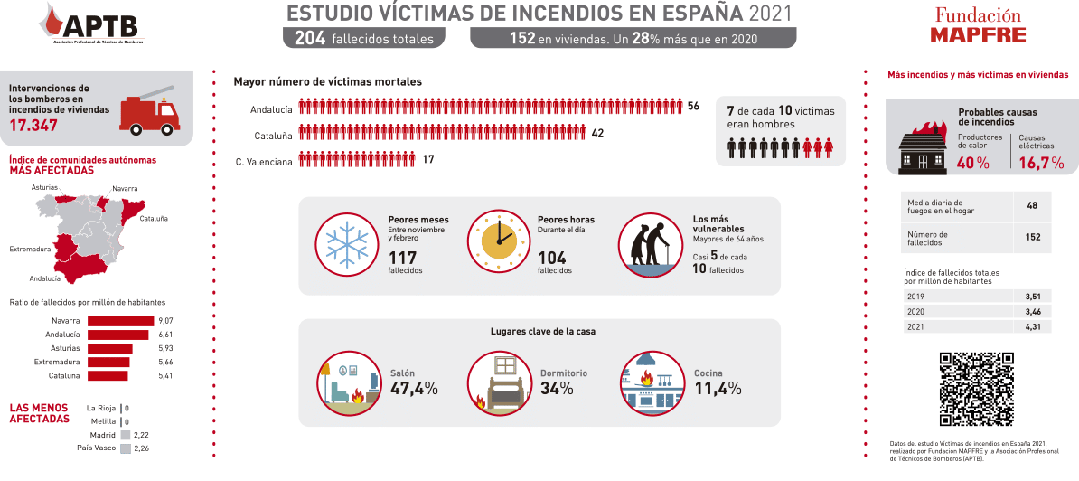 Estudio víctimas de incendios en España 2021