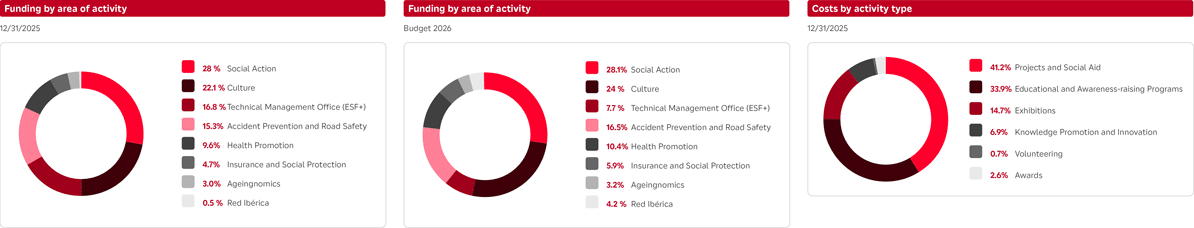 Financial Information Financial Information year 2025