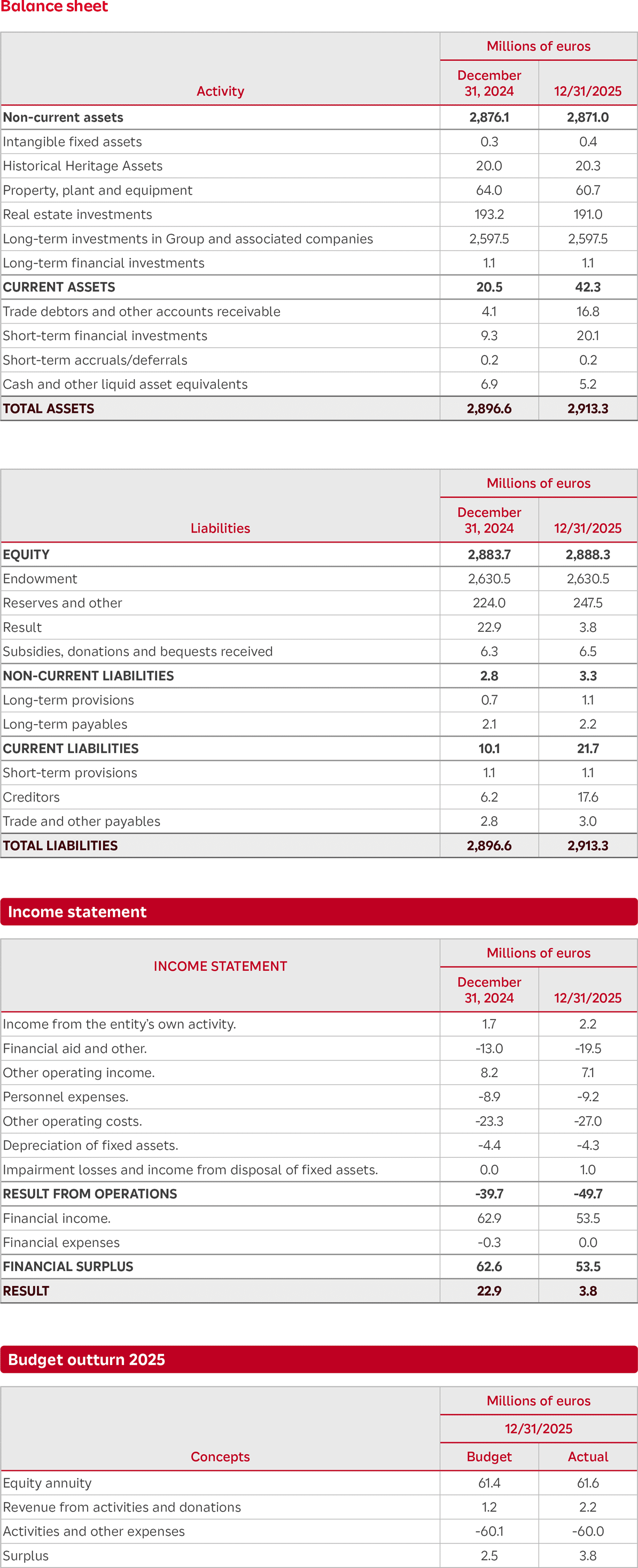 Financial Information Financial Information year 2025
