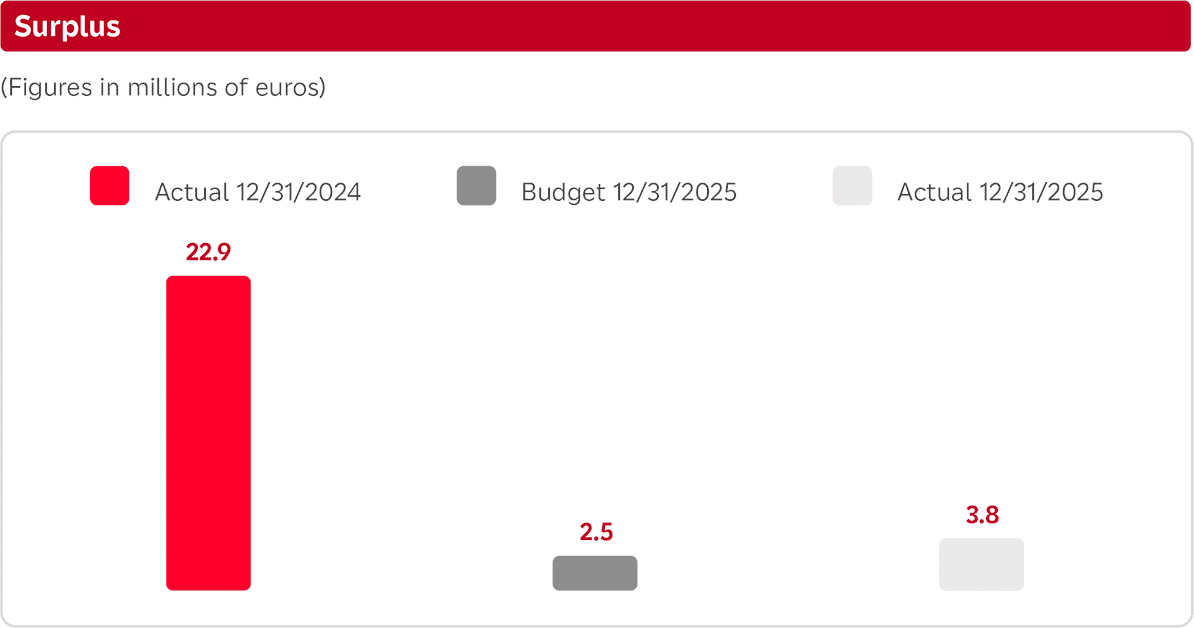 Financial Information Financial Information year 2025