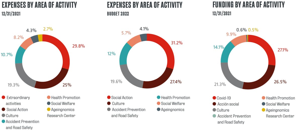 Financial Information Financial Information year 2021