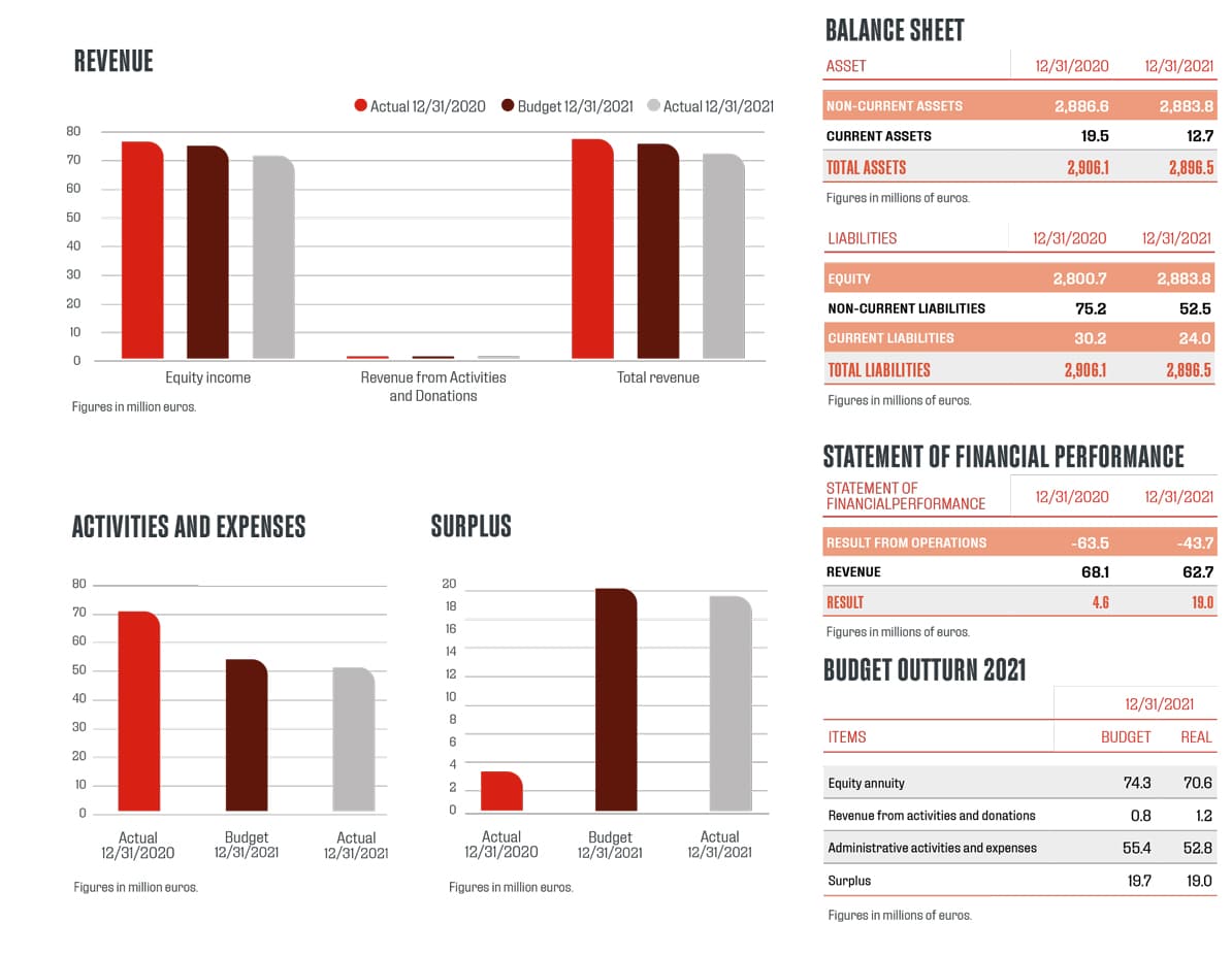 Financial Information Financial Information year 2021