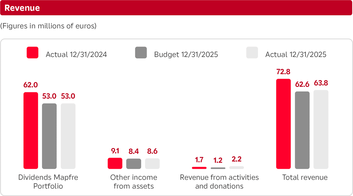 Financial Information Financial Information year 2025