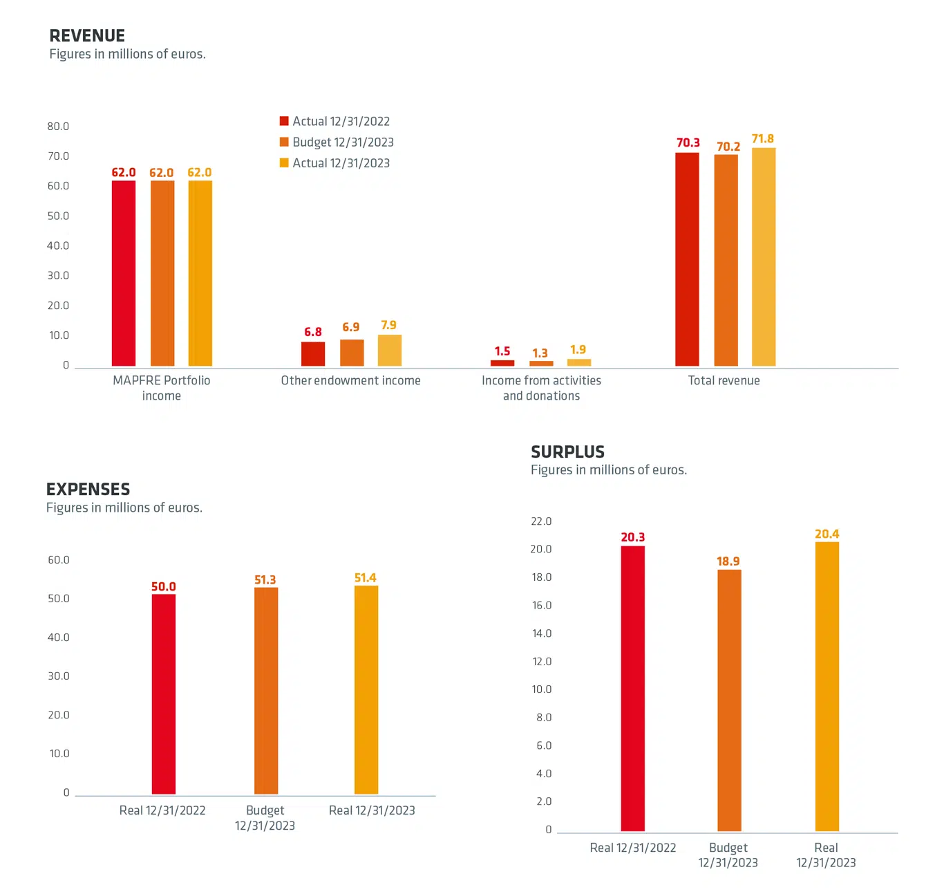 Financial Information Financial Information about Fundación MAPFRE