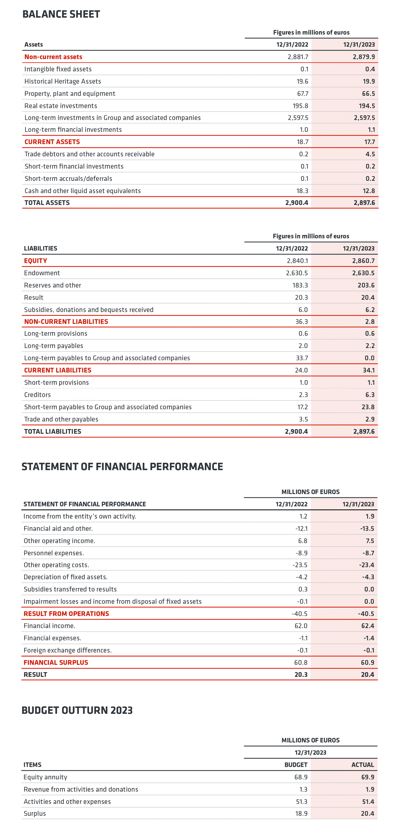 Financial Information Financial Information about Fundación MAPFRE