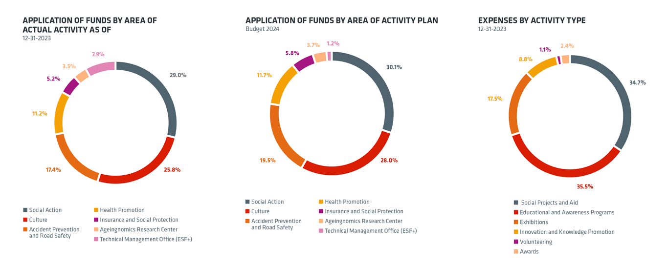 Financial Information about Fundación MAPFRE