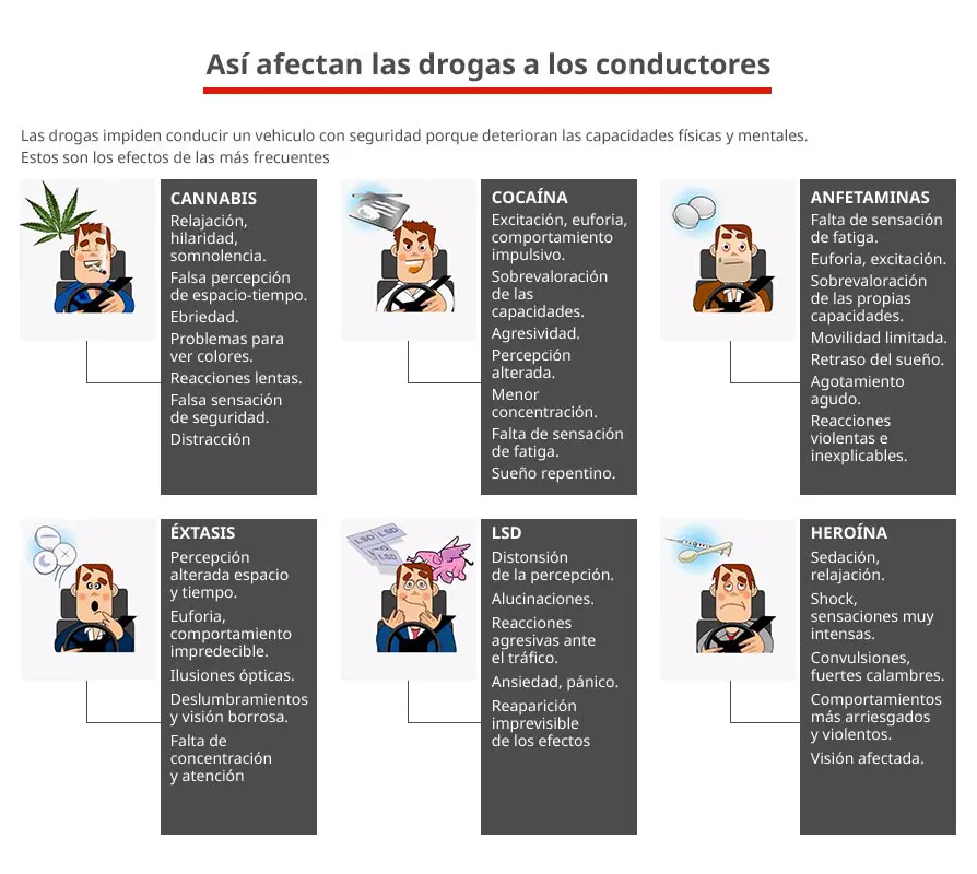 Así afectan las drogas a los conductores