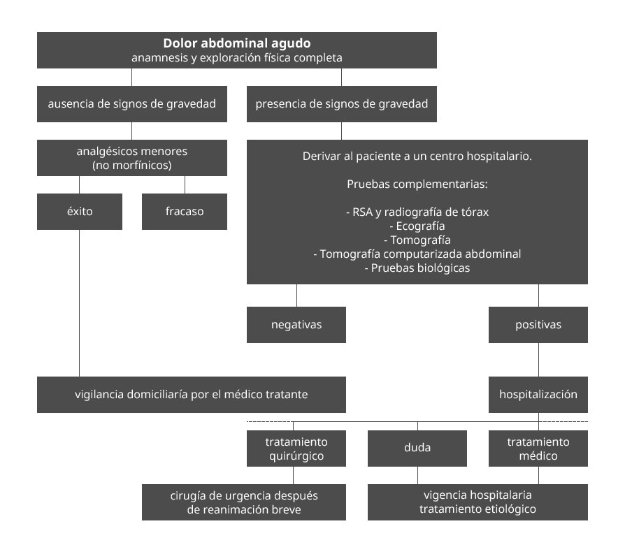 Cuadro dolor abdominal y conducción