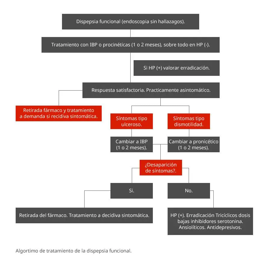 Medicamentos, dispepsia, y sus recomendaciones al volante Algoritmo de tratamiento de la dispepsia funcional