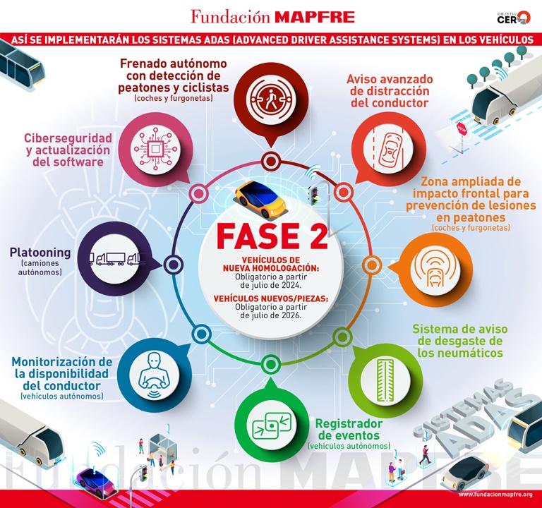 Implementación sistemas ADAS - Fase 2 Obligatorio a partir de julio 2024
