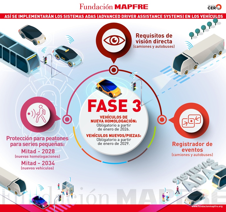 Implementación sistemas ADAS - Fase 3 Obligatorio a partir de enero 2026