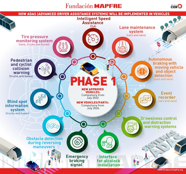 Implementation of ADAS system - Phase 1 Compulsory from July 2022