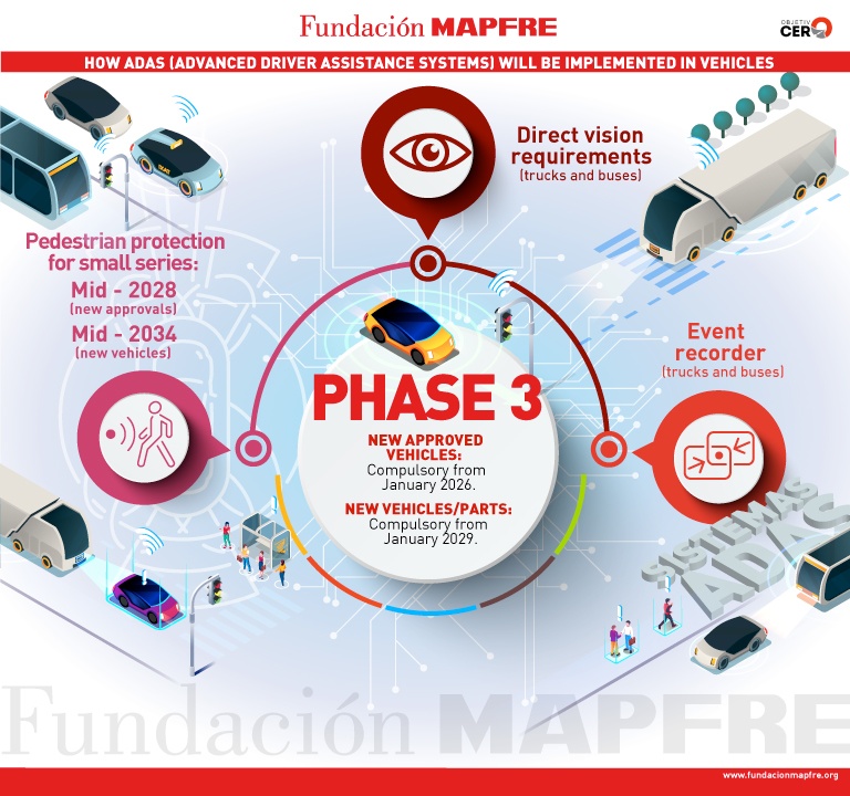 Implementation of ADAS system - Phase 3 Compulsory from January 2026