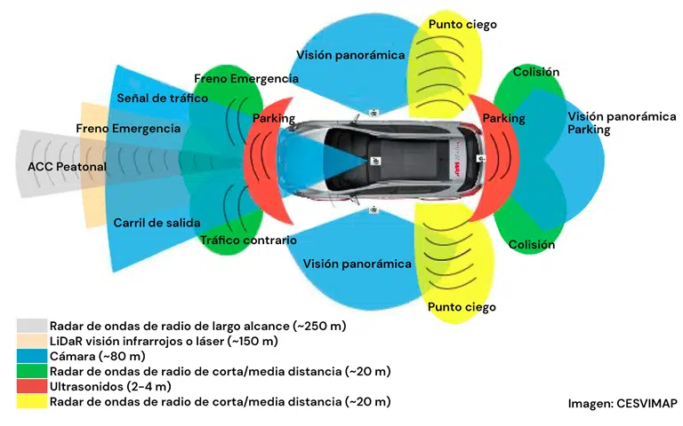 ¿Qué son los sistemas ADAS? Los sistemas avanzados de ayuda a la conducción
