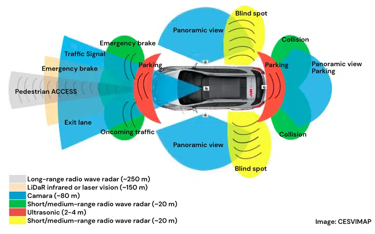 Advanced driving assistance systems (ADAS) are systems that improve safety levels for both vehicle occupants and other road users