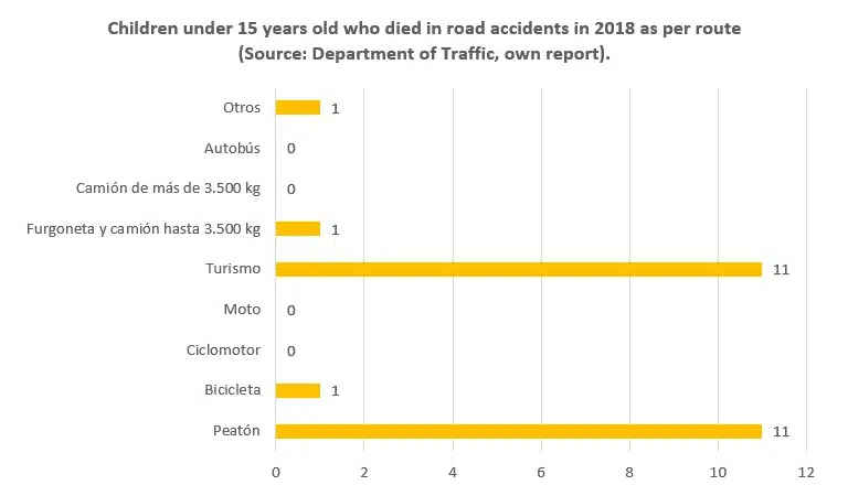 Chart with statistics about children under 15 years old who died in road accidents as per route