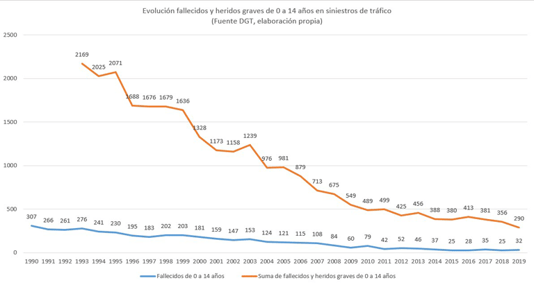 Evolución de la siniestralidad vial infantil en 2019 Gráfica con estadísticas de siniestralidad vial infantil
