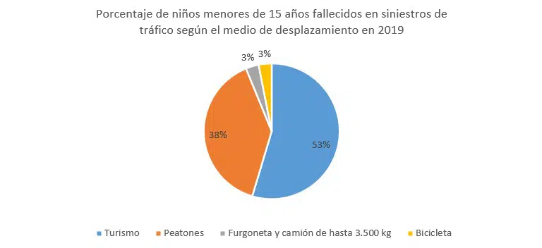 Porcentaje de vehículos Siniestralidad vial infantil