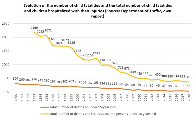 Evolution of the number of child fatalties and the total number of child fatalties and children hospitalized with their injures 