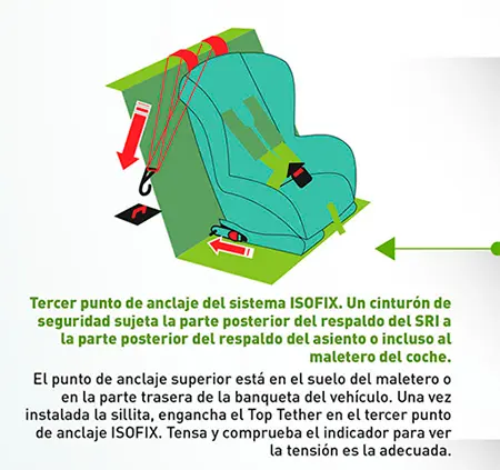 El Top Tether o enganche superior es el tercer punto de anclaje del sistema ISOFIX Gráfico e indicaciones acerca del "top tether" o enganche superior