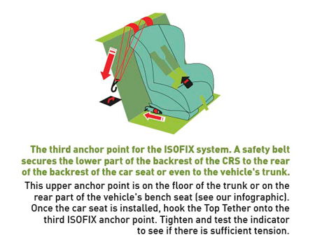 The Top Tether or upper anchor is the third anchor point for the ISOFIX system