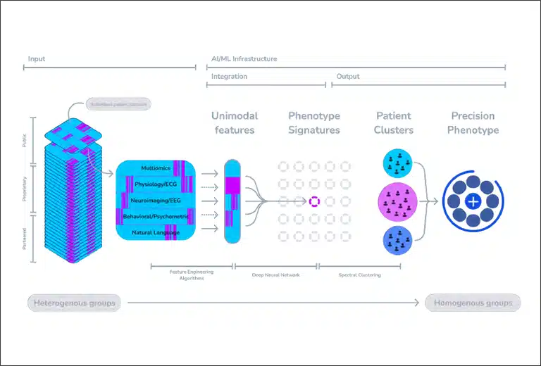 EMPATHIC – AI The iMAGiNE™ predictive biomarker platform uses AI-driven precision neuropsychiatry to provide personalized brain health assessments